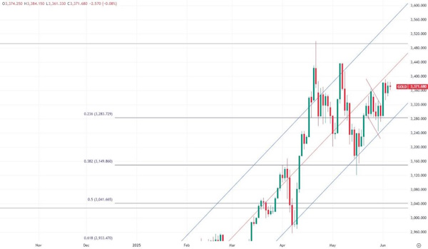 Вероятность ещё одной просадки цены Brent до конца текущей недели остается высокой